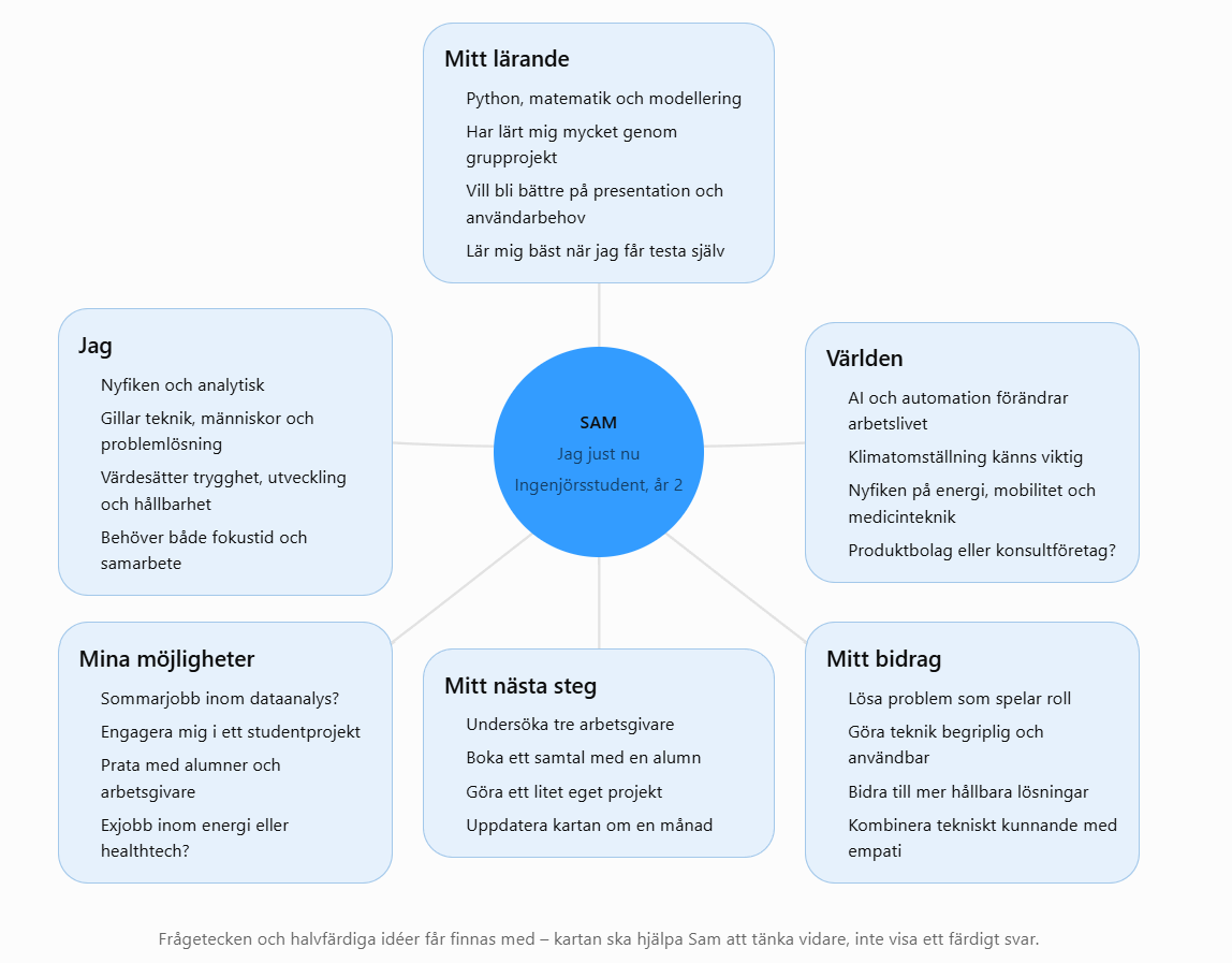 Exempel på en karriärprofil som mindmap. I mitten står Sam, ingenjörsstudent år 2. Runt omkring finns områdena Jag, Världen, Mitt lärande, Mina möjligheter, Mitt nästa steg och Mitt bidrag, med några punkter under varje.