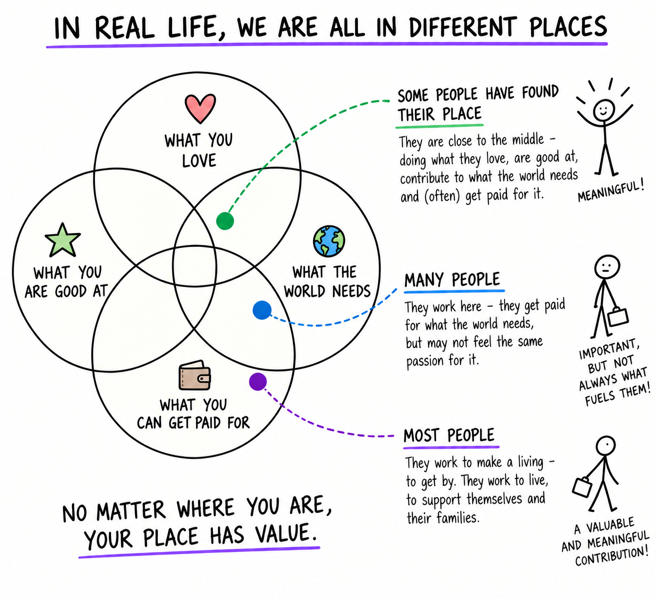 Four overlapping circles represent what you love, what you are good at, what the world needs, and what you can get paid for. Three example positions show that people can contribute and have valuable working lives even when all four areas do not overlap.